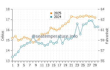 Llanfair water temp chart in June