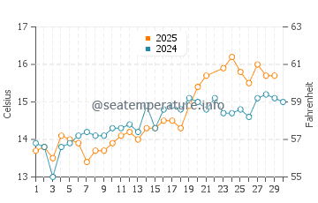 Temperature dell'acqua a Llangrannog a giugno