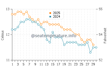Wassertemperatur Llanquihue im Juni