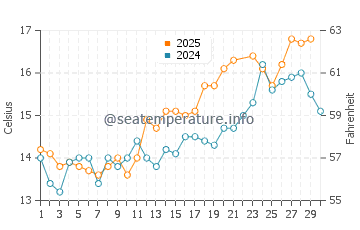 Llansantffraid Glan Conwy water temp chart in June