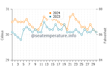 Llorente water temp chart in June