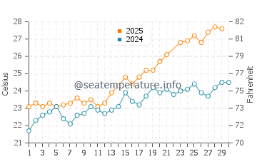 Lo Pagan water temp chart in June
