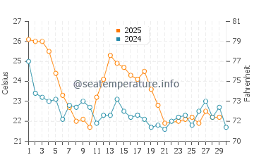 Temperature dell'acqua a Lobito a giugno