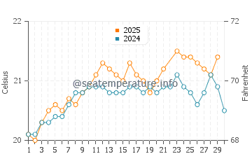 Lobos water temp chart in June