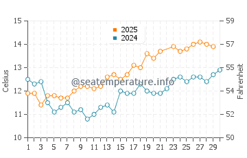 Lochranza water temp chart in June