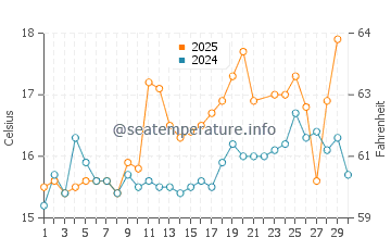 Locmaria-Plouzane water temp chart in June