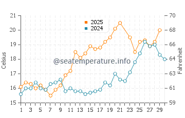 Temperature dell'acqua a Locmariaquer a giugno