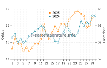 Temperature dell'acqua a Locquémeau a giugno