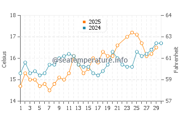 Temperature dell'acqua a Locquirec a giugno