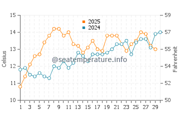 Lofall water temp chart in June