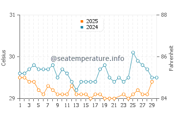 Temperatura da água em Logne em junho