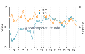 Wassertemperatur Logon im Juni