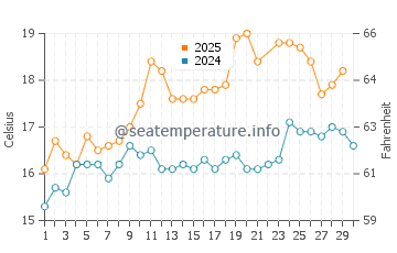 Logonna Daoulas water temp chart in June