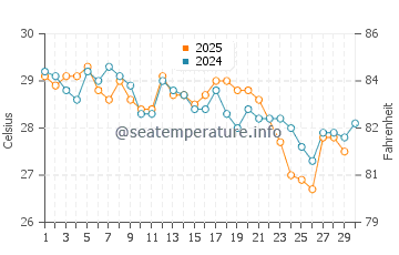 Lome water temp chart in June