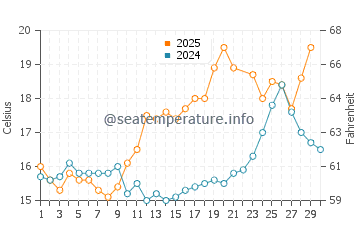 Lomener water temp chart in June