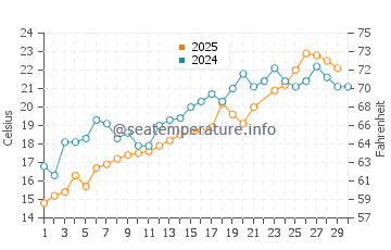 Long Beach Township water temp chart in June
