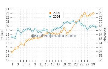 Wassertemperatur Long Branch im Juni
