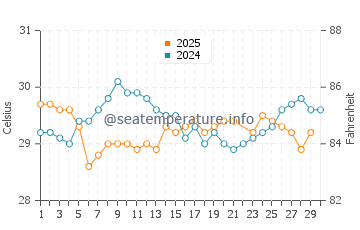 Long Key water temp chart in June