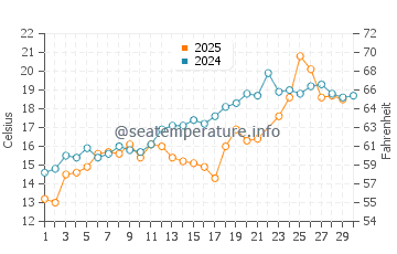 Long Point Beach water temp chart in June