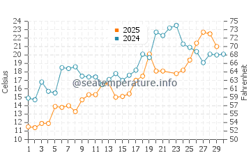 Long Point water temp chart in June