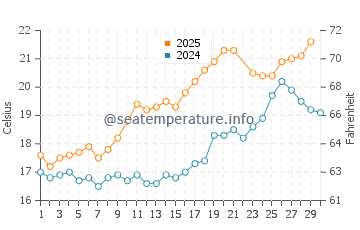Temperature dell'acqua a Longeville-sur-Mer a giugno