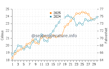 Temperatura vode u Longgang u lipnju