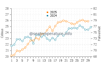 Longos water temp chart in June