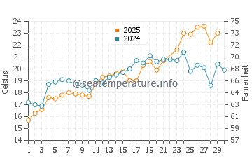 Longport water temp chart in June