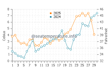 Temperatura del agua en Longyearbyen en junio