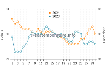 Wassertemperatur Looc im Juni