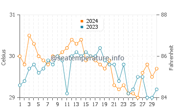 Wassertemperatur Lookan im Juni