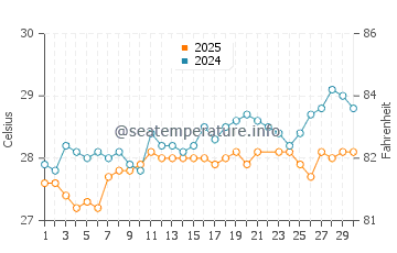 Temperatura vode u Lookout Cay u lipnju