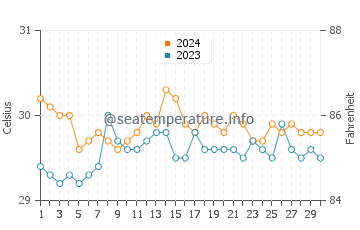 Loon water temp chart in June