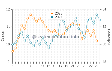 Lopez Island water temp chart in June