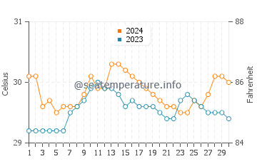 Temperatura del agua en Lopez Jaena en junio