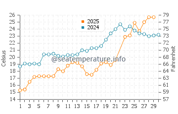 Lorain water temp chart in June