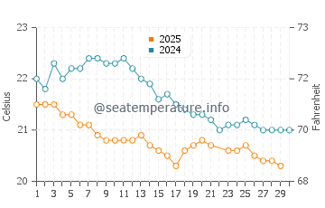 Lord Howe Island water temp chart in June