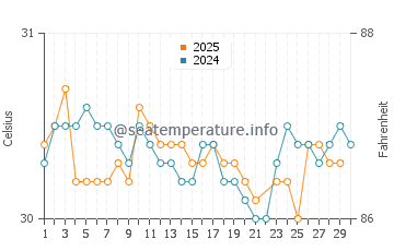 Lorengau water temp chart in June
