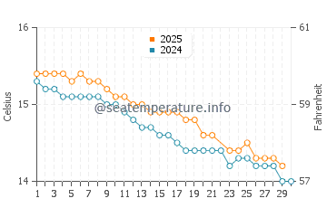Lorne water temp chart in June