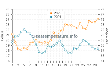 Wassertemperatur Los Álamos im Juni