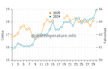 Los Angeles water temp chart in June