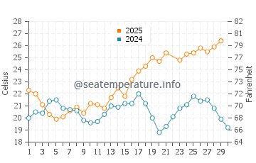 Los Banos de Guardias Viejas water temp chart in June