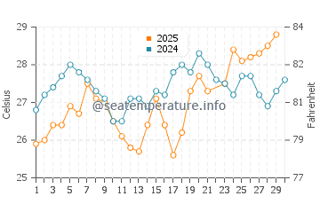 Temperatura del agua en Los Barriles en junio