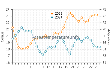 Los Boliches water temp chart in June