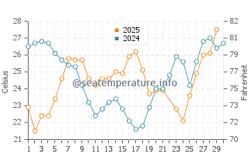 Temperatura del agua en Los Cabos en junio