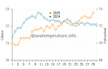 Los Cancajos water temp chart in June