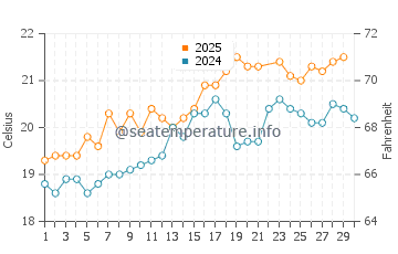 Los Canos de Meca water temp chart in June