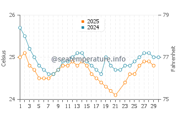 Los Frailes Beach water temp chart in June