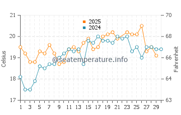 Los Lances Beach water temp chart in June