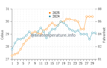 Temperatura del agua en Los Mochis en junio